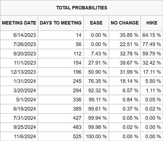 may_30_fed probabilities