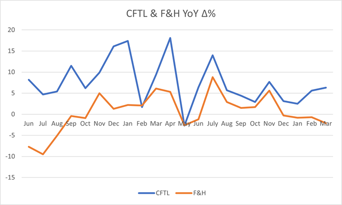 CFTL & F&H YoY Δ%25