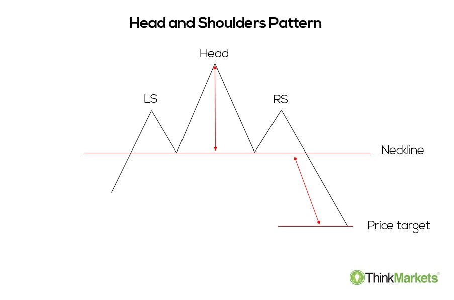 traditional head and shoulders pattern illustration