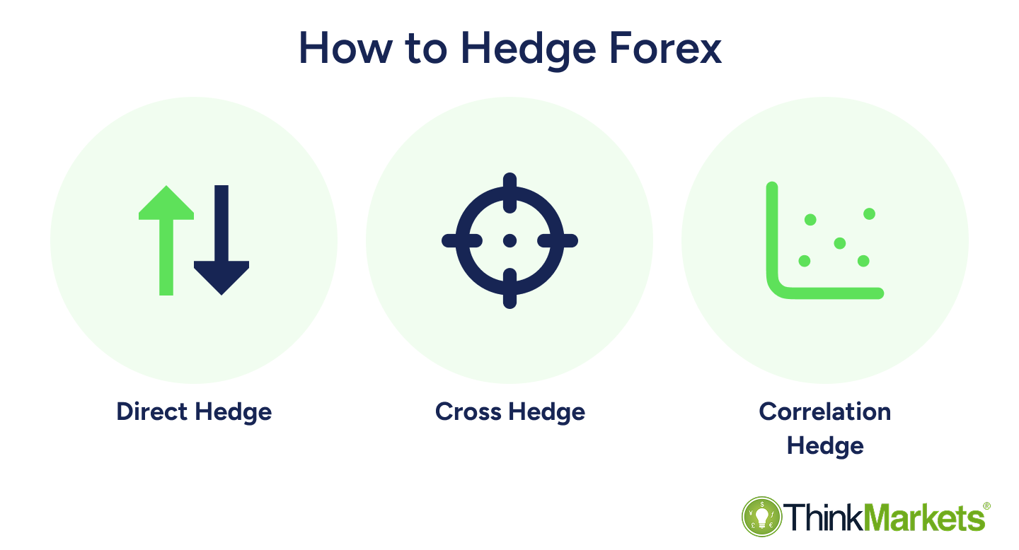 Forex hedging: Definition, risk strategies & FX examples
