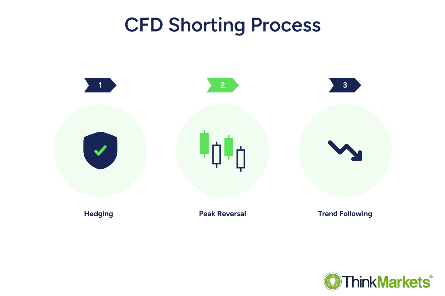 Short selling: What is it, types & strategies