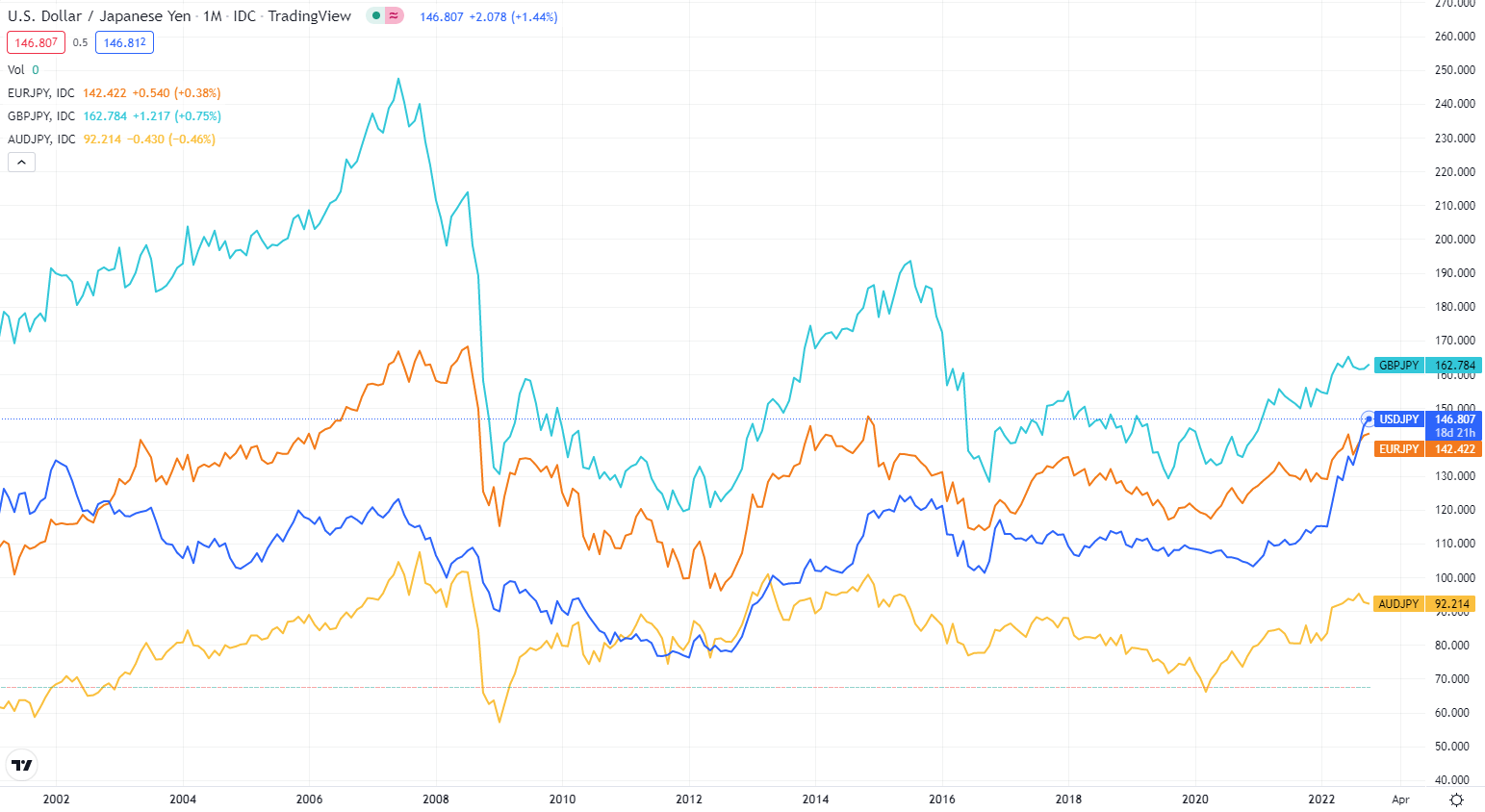 日幣(JPY)投資教學：如何通過日幣匯率走勢把握日幣買賣時機？