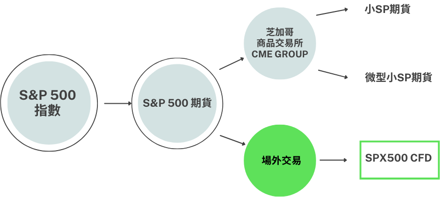 S&P500金融衍生產品