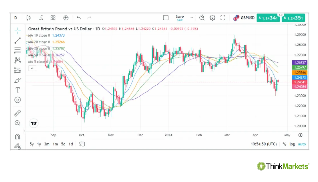 GBPUSD daily chart with 5-MAs ribbon.