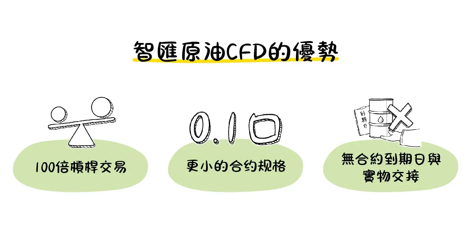 原油交易懶人包：從0開始教你交易原油！
