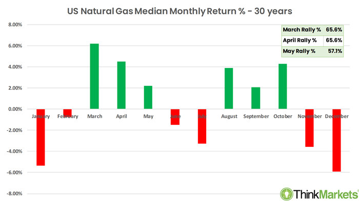 US Natural Gas seasonality chart