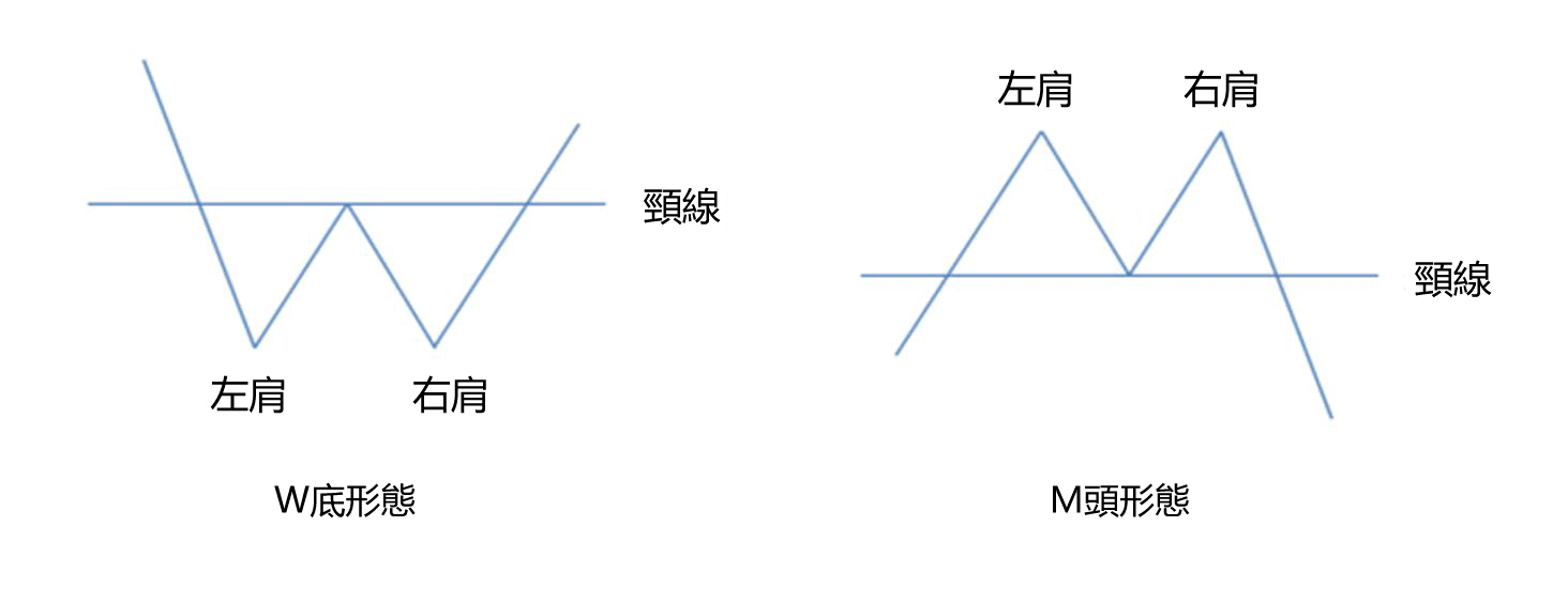 頸線是什麼？如何利用頸線判斷股票的突破和跌破？