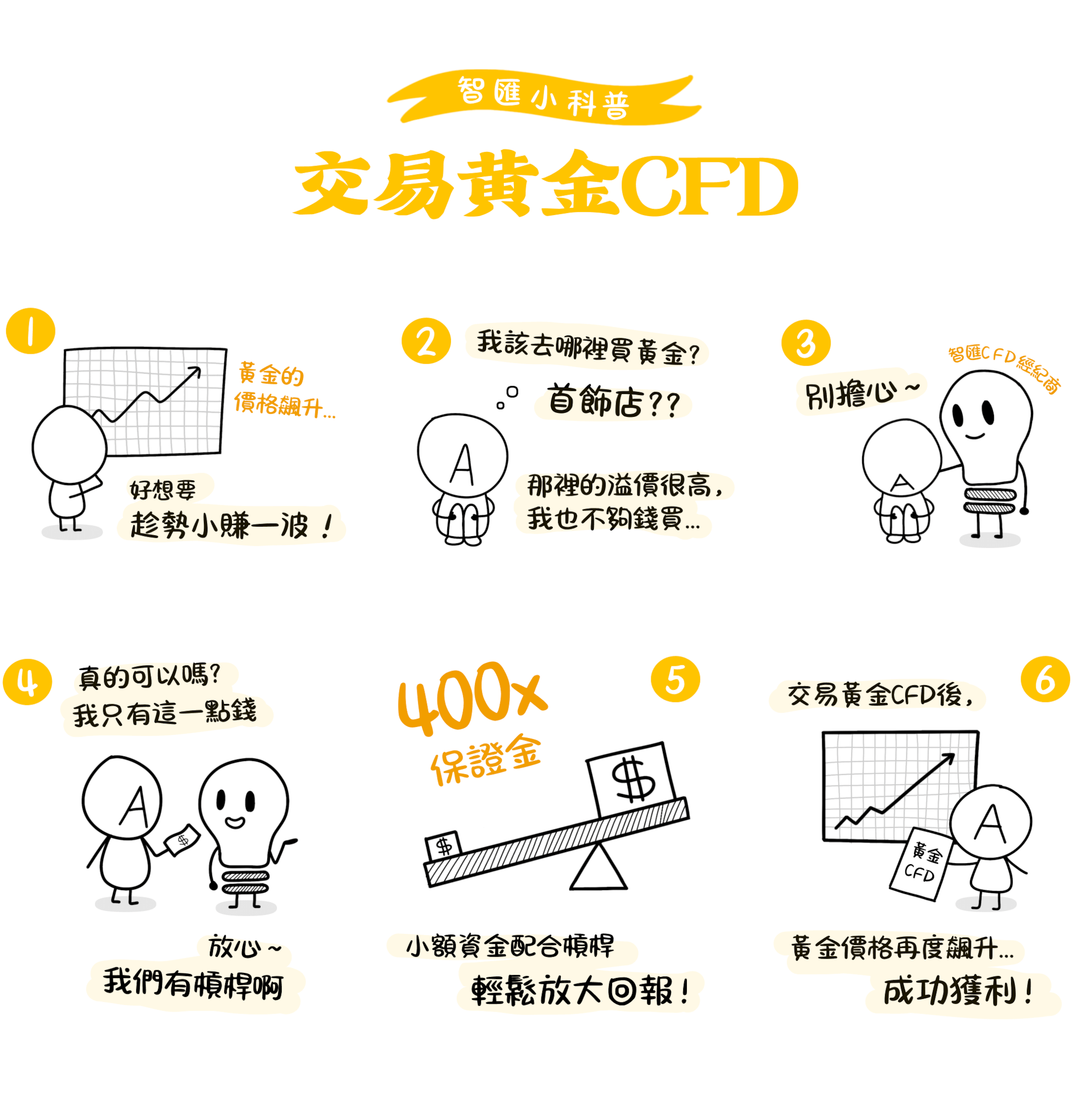 黄金CFD是什麼？了解黃金差價合約所需保證金和交易細則！