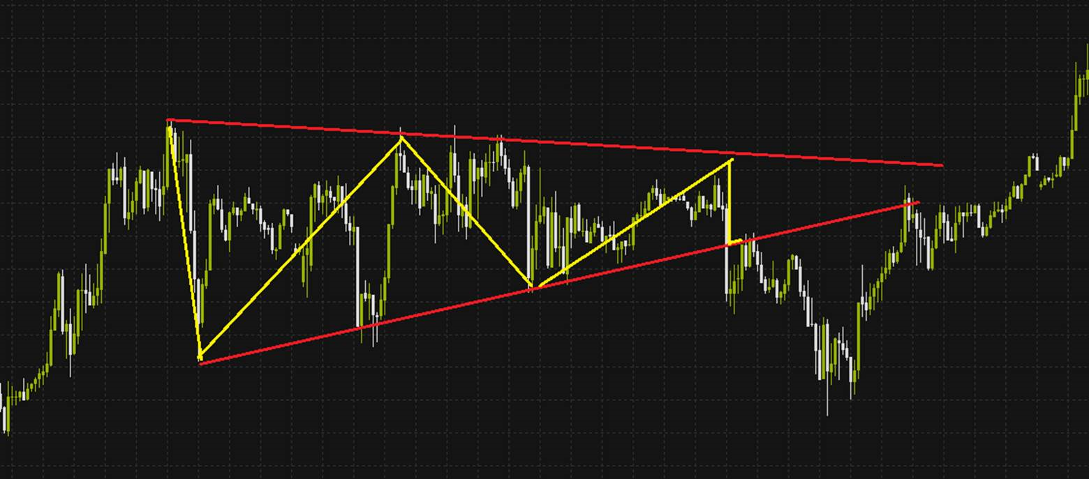 三角收斂型態：如何判斷入場和出場的交易機會？| ThinkMarkets智匯