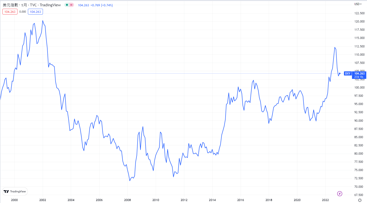美金匯率走勢歷史