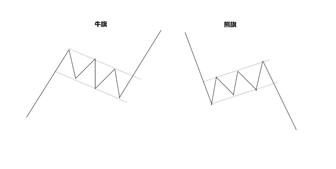 旗型使用教學：如何應用旗形形態尋找最佳入場時機| ThinkMarkets智匯