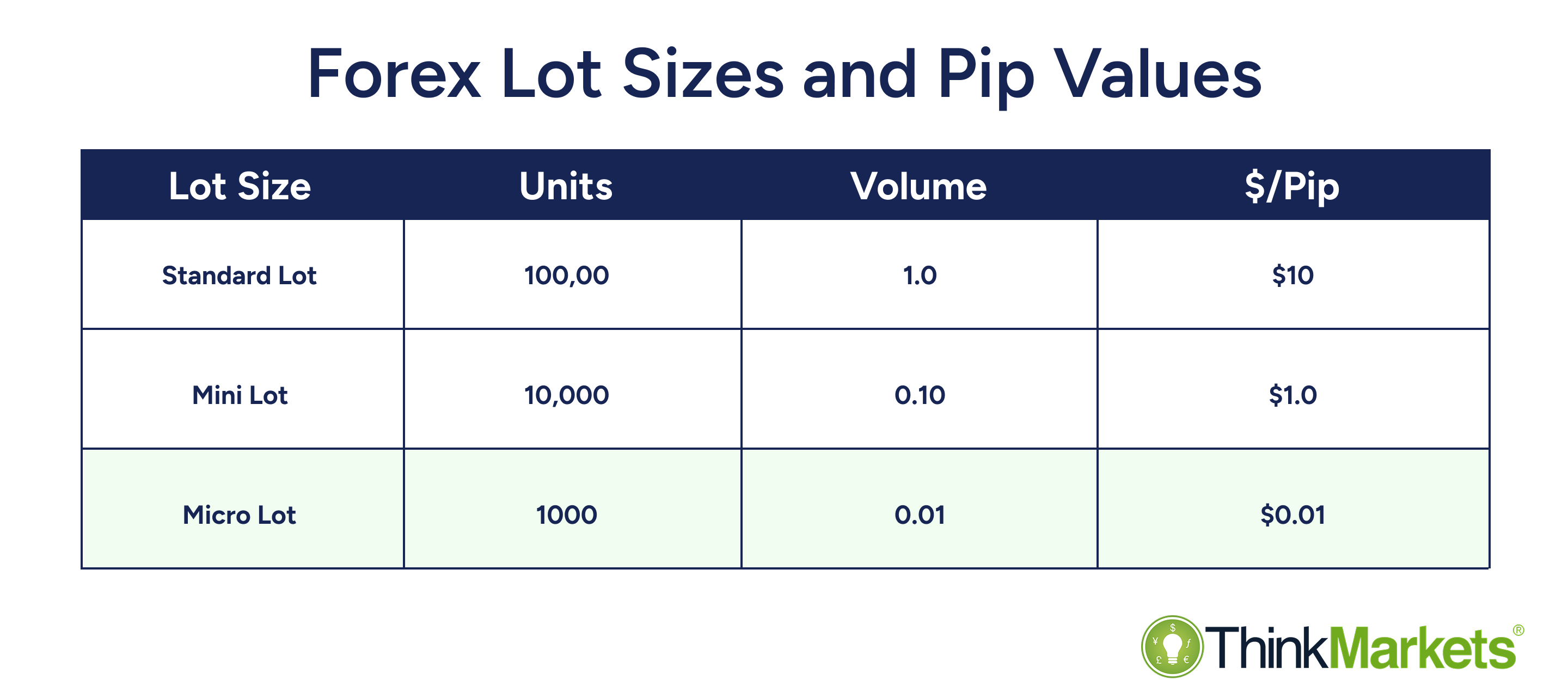 What is a micro lot in forex? Calculate & trade micro lot size