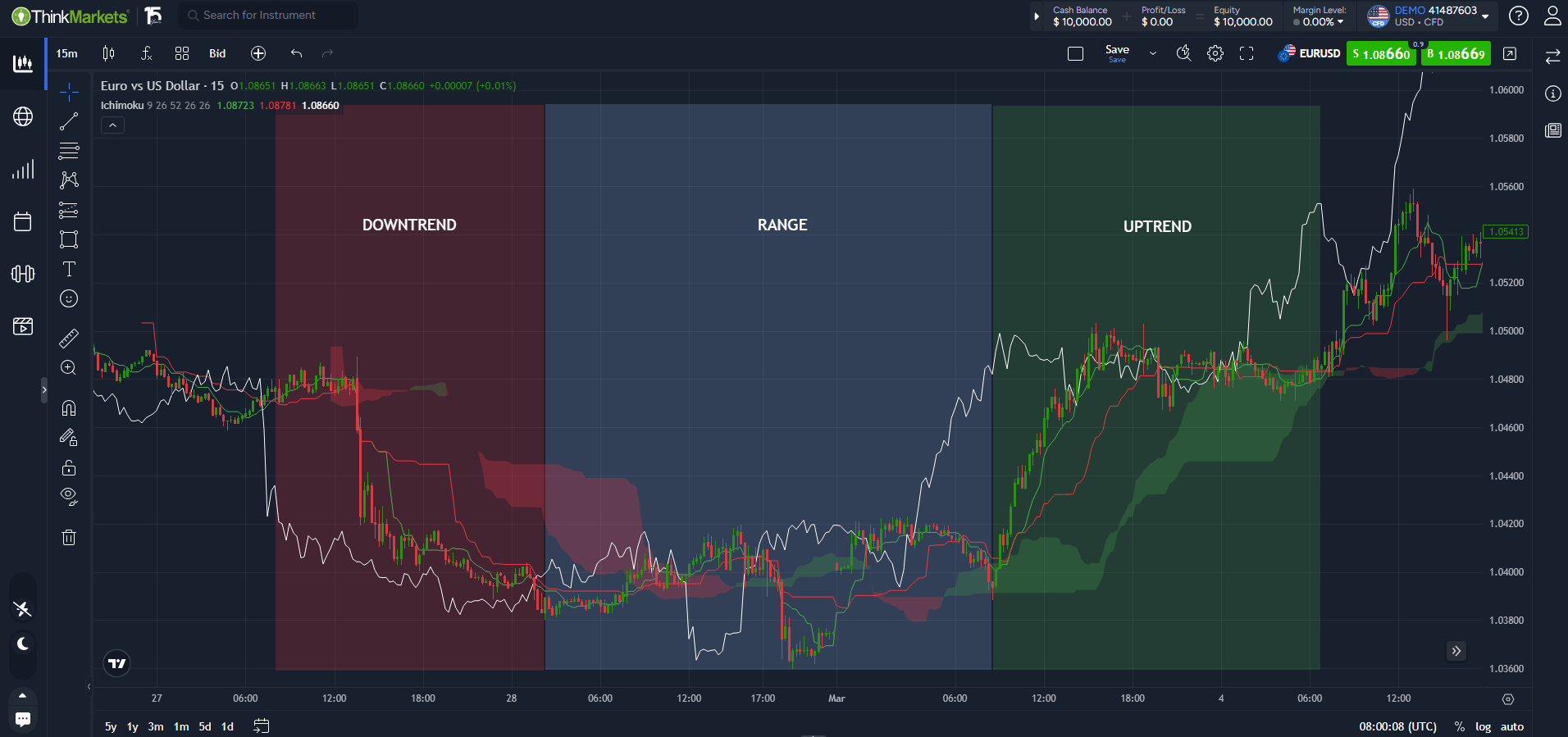How to use the Ichimoku Cloud