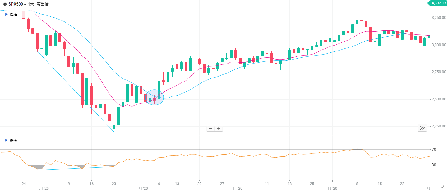 RSI指標是什麼？怎麼看？如何使用RSI指標判斷市場超買和超賣？