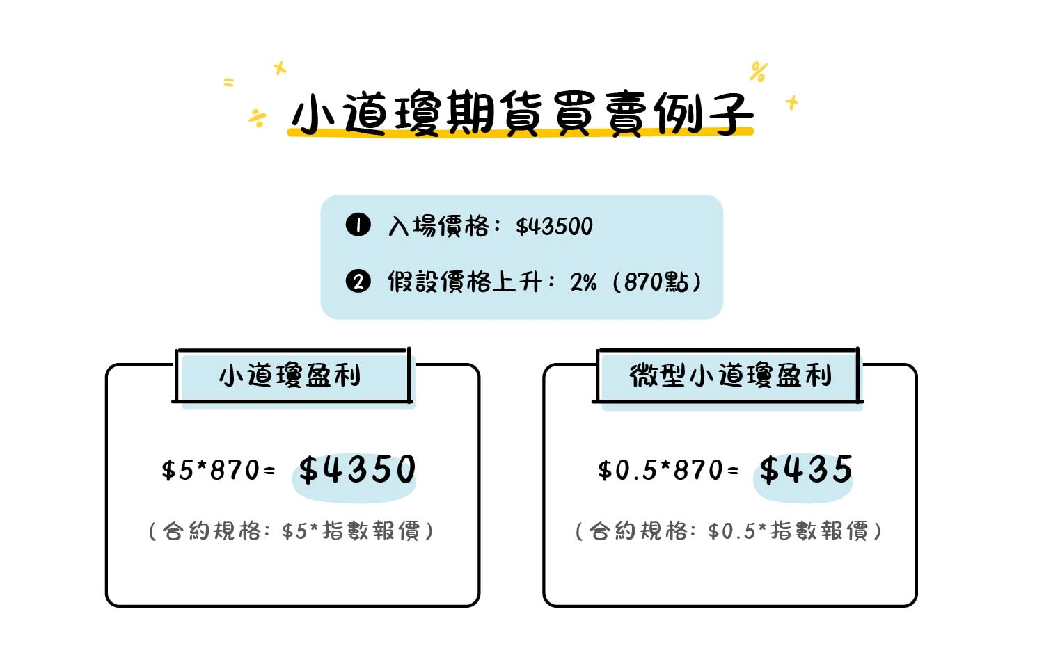 小道瓊懶人包: 20美金怎樣買賣小道瓊指數期貨？