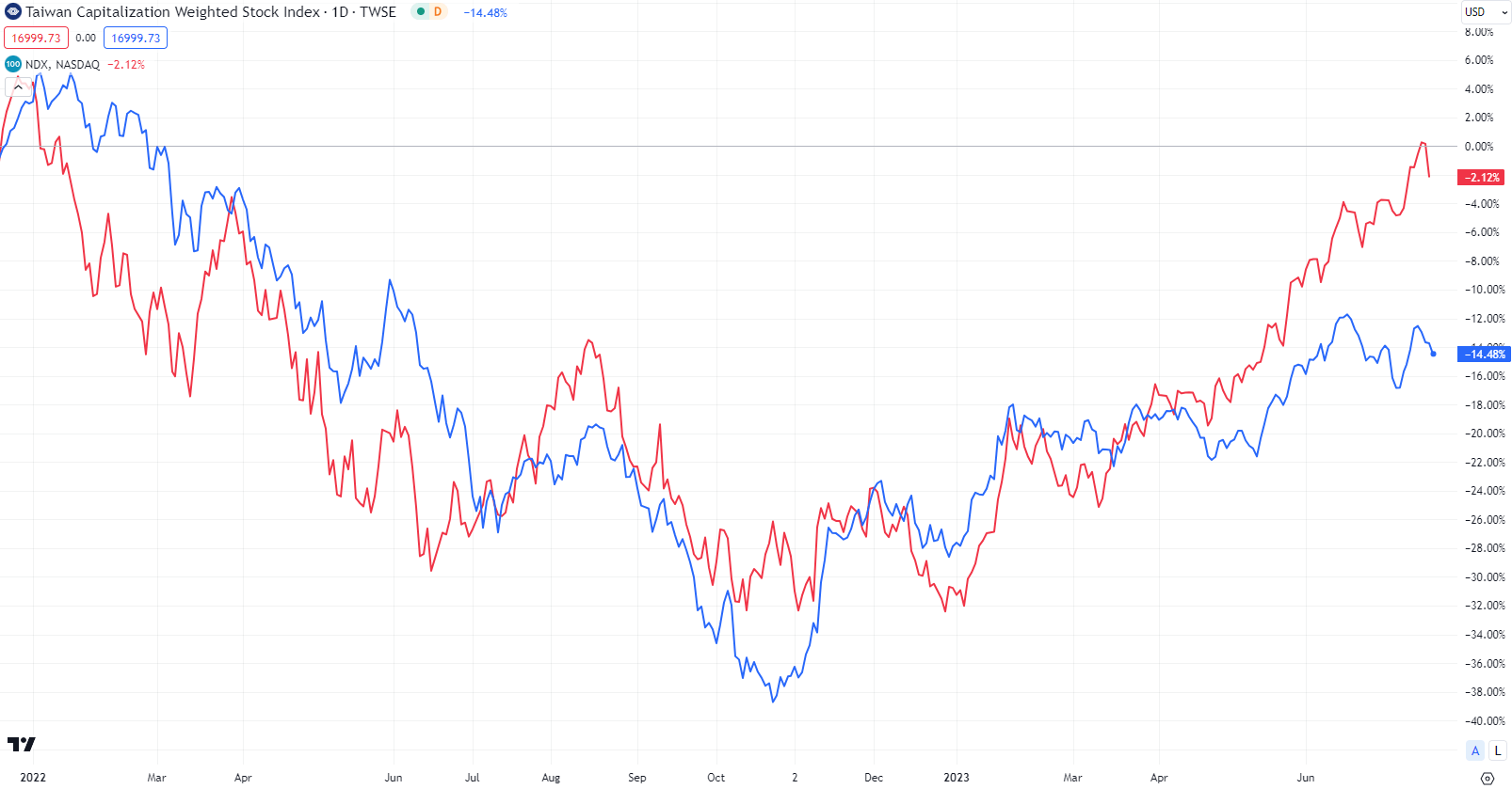 大盤指數和台股大盤指數是什麼？ 台股指數如今還能買嗎？| ThinkMarkets智匯