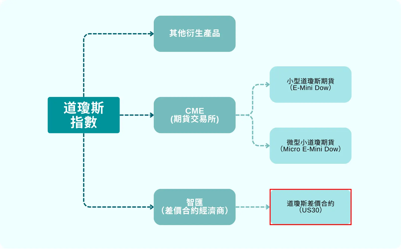 什麽是US30？如何交易道瓊指數差價合約？