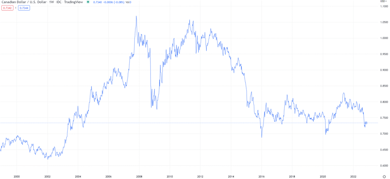加幣（CAD）投資教學：通過加幣匯率歷史走勢分析把握加幣買賣時機