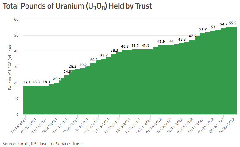 Sprott Physical Uranium Trust uranium purchases