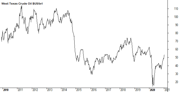 2021-01-15_WTI_Crude_Oil_Chart