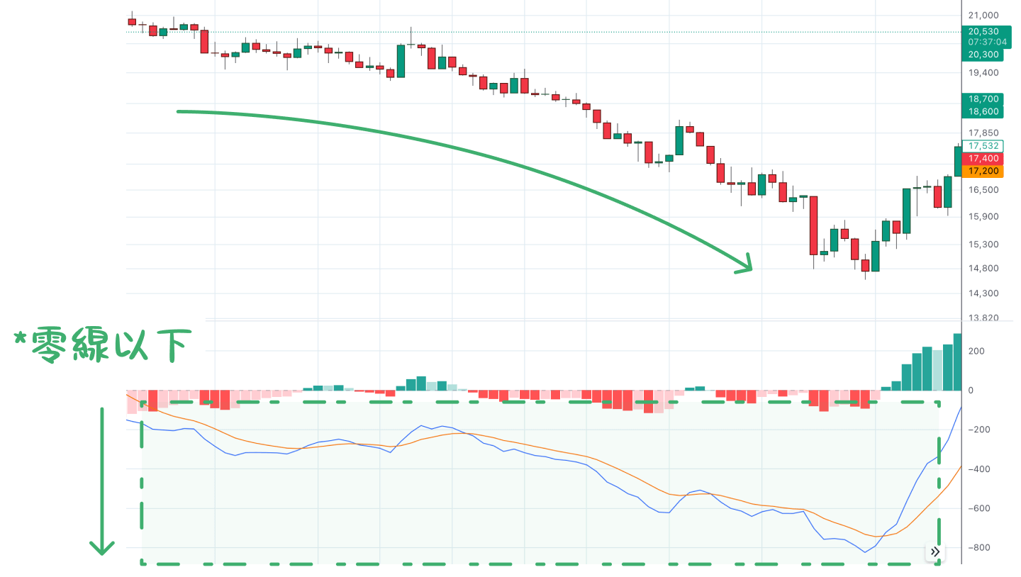MACD指標怎麼看？一篇教你用MACD指標找出最佳買賣點！