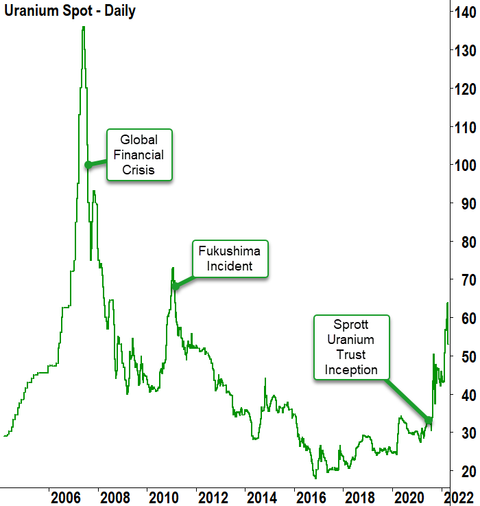 uranium_price_chart