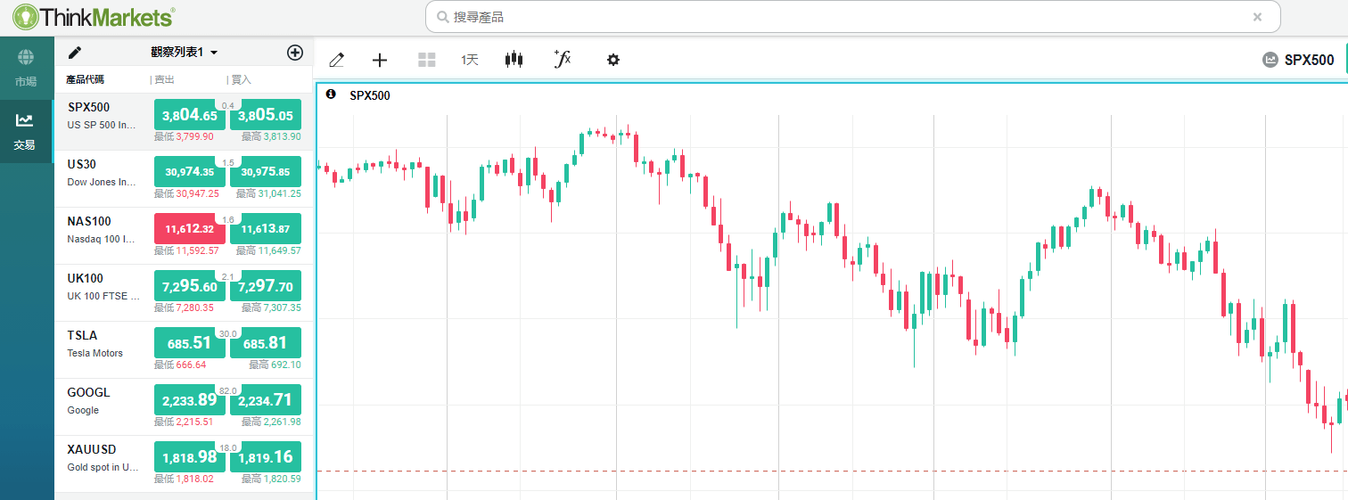 S&P500指數怎麼買？標普500指數成分股走勢特征分析| ThinkMarkets智匯