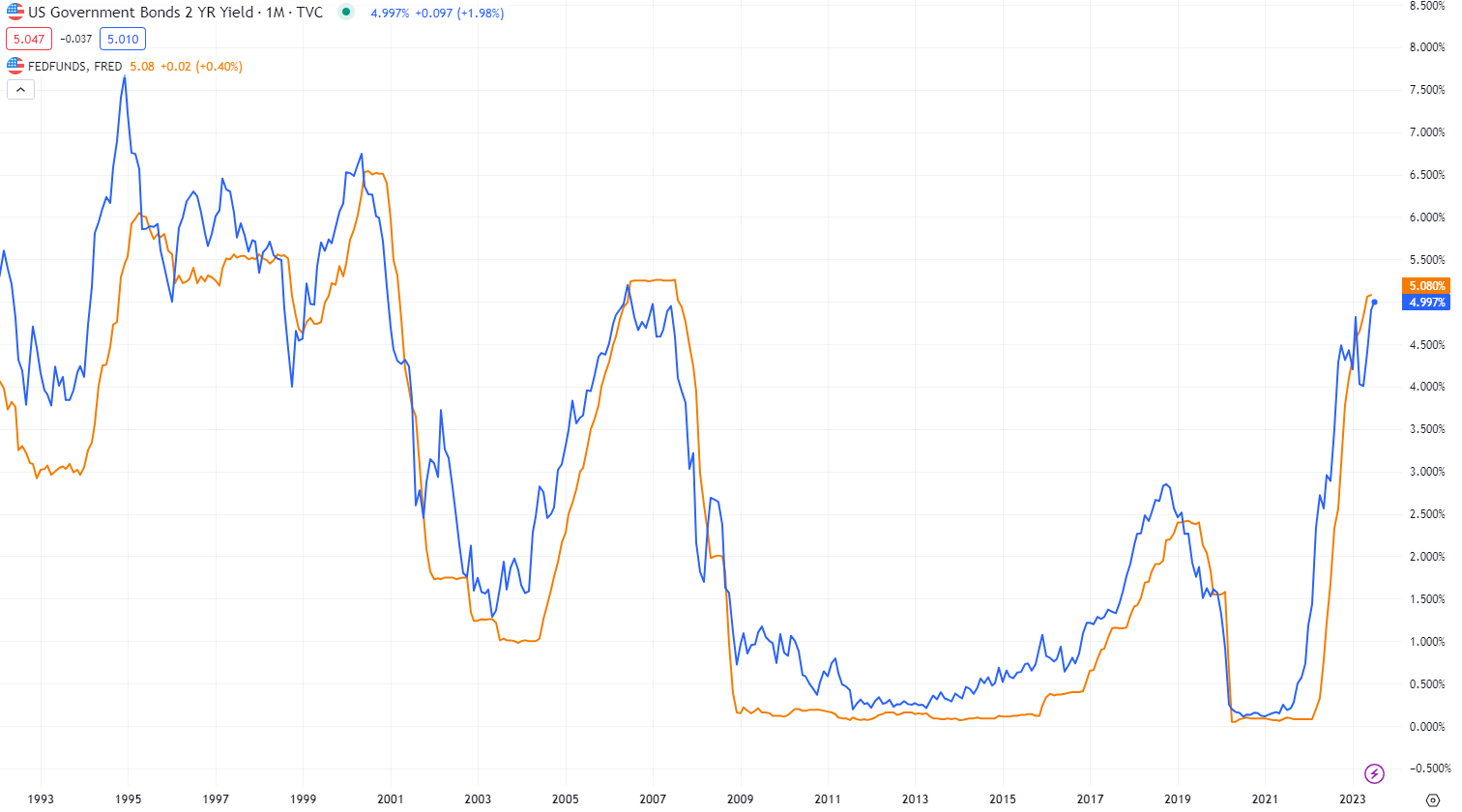 2年期美債殖利率和美國聯邦基準利率的走勢圖