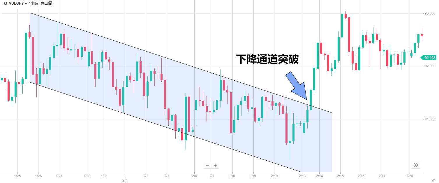 跌 破 下降 趨勢 線 (99) 사진