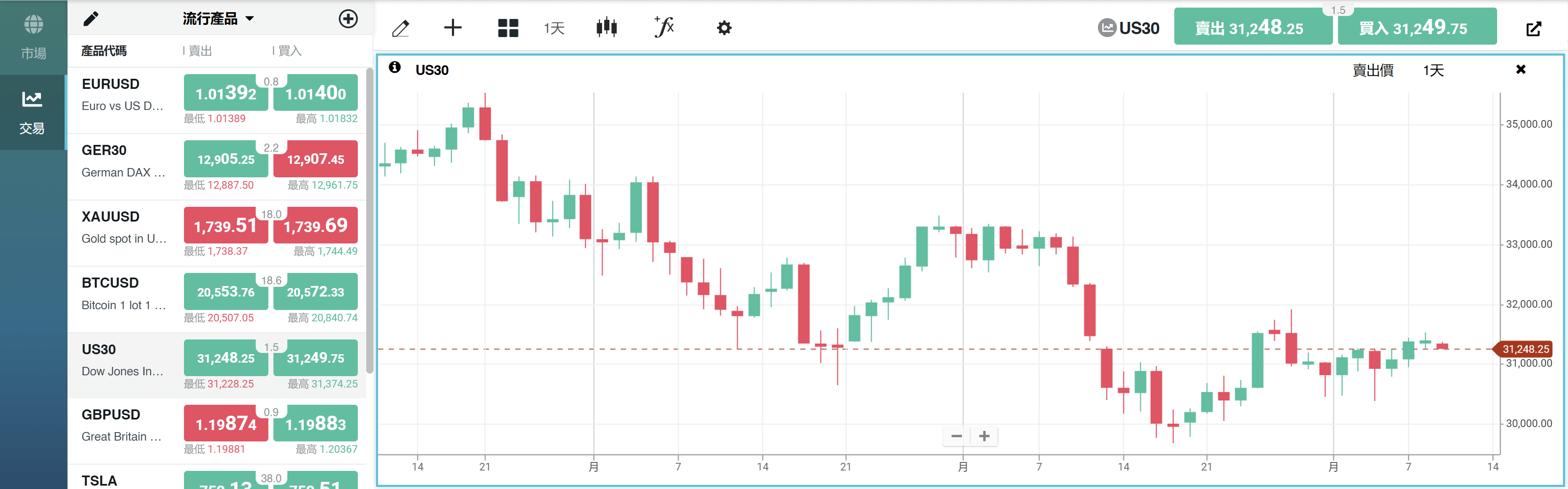 道瓊指數是什麼?如何投資道瓊指數? | ThinkMarkets智匯