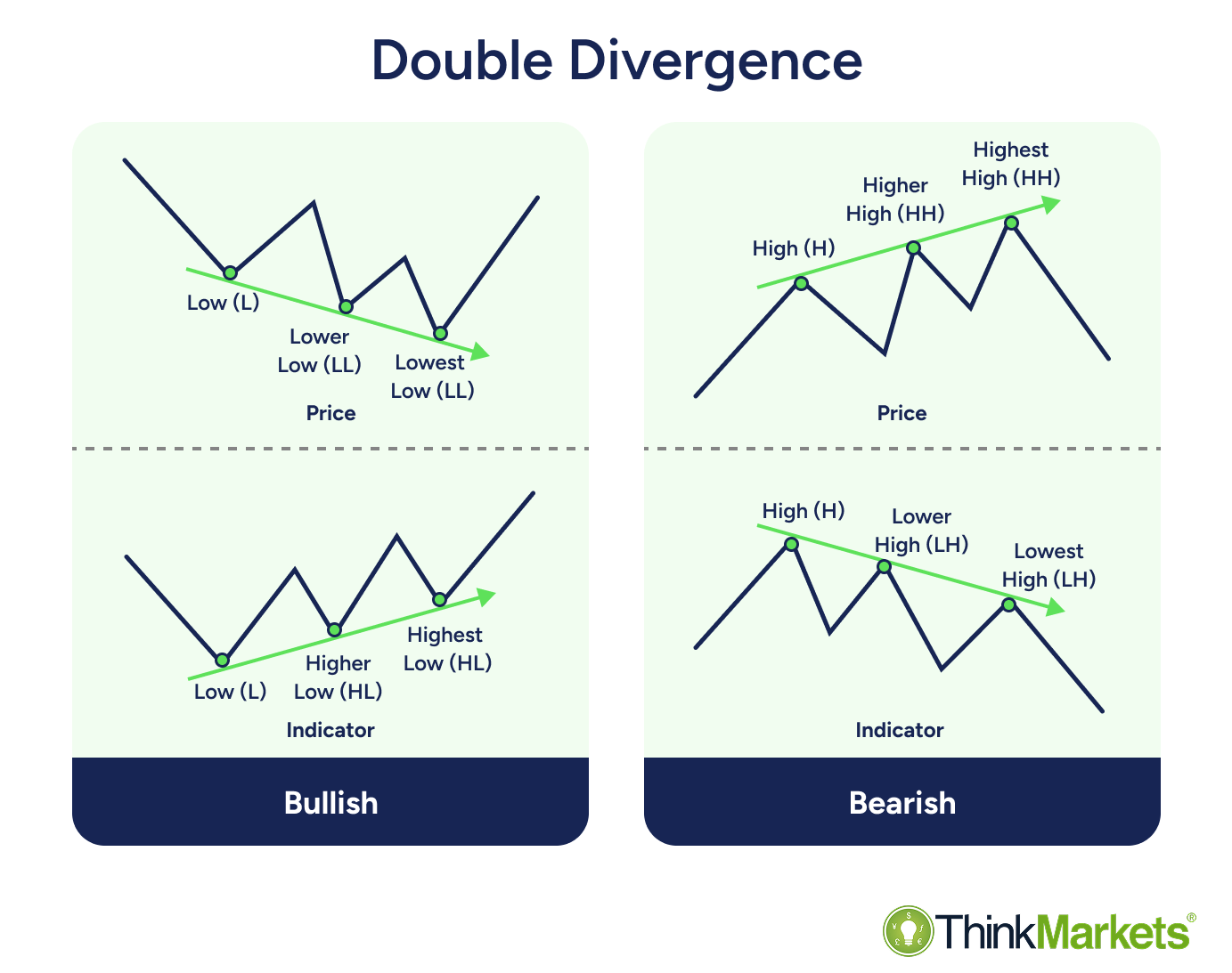 Divergence trading strategies: From basics to execution