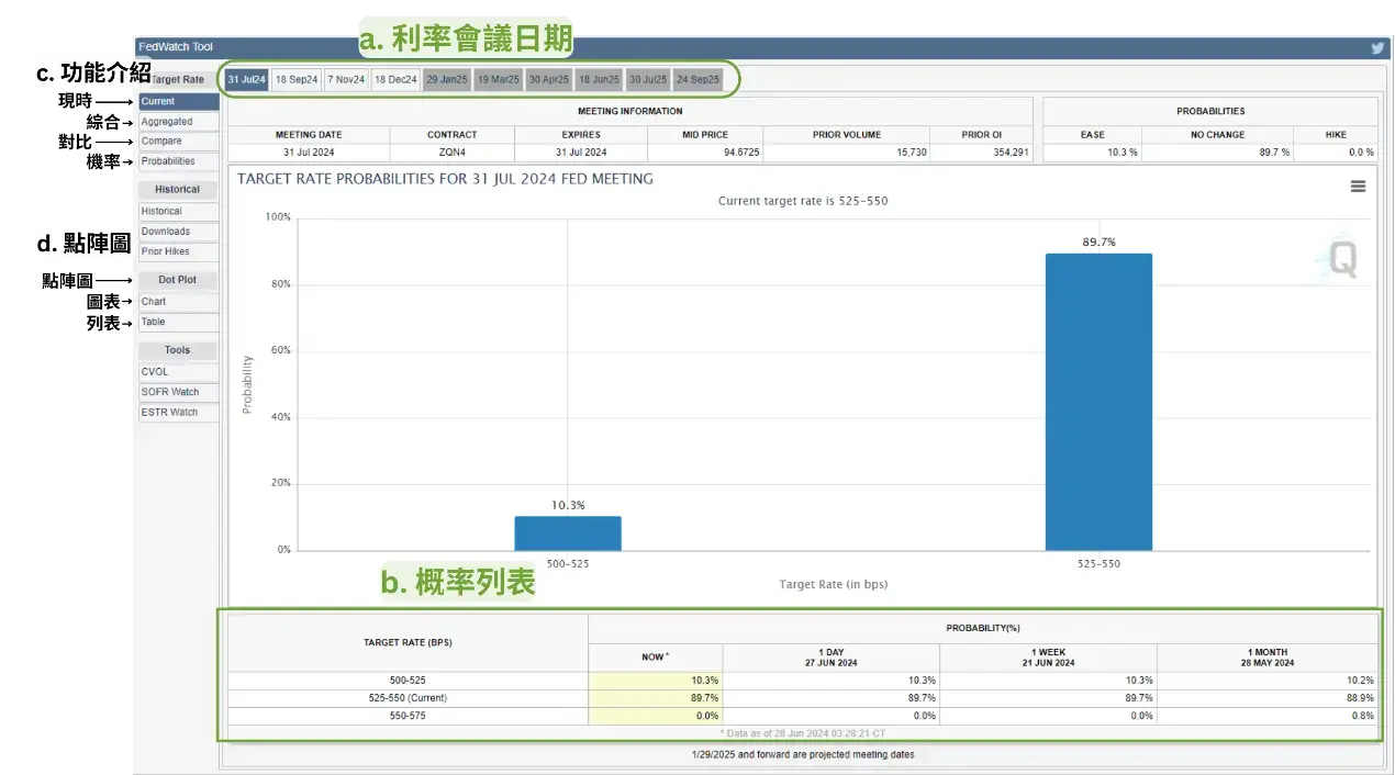 FedWatch是什麼？如何通過FedWatch和點陣圖預測聯准會利率？