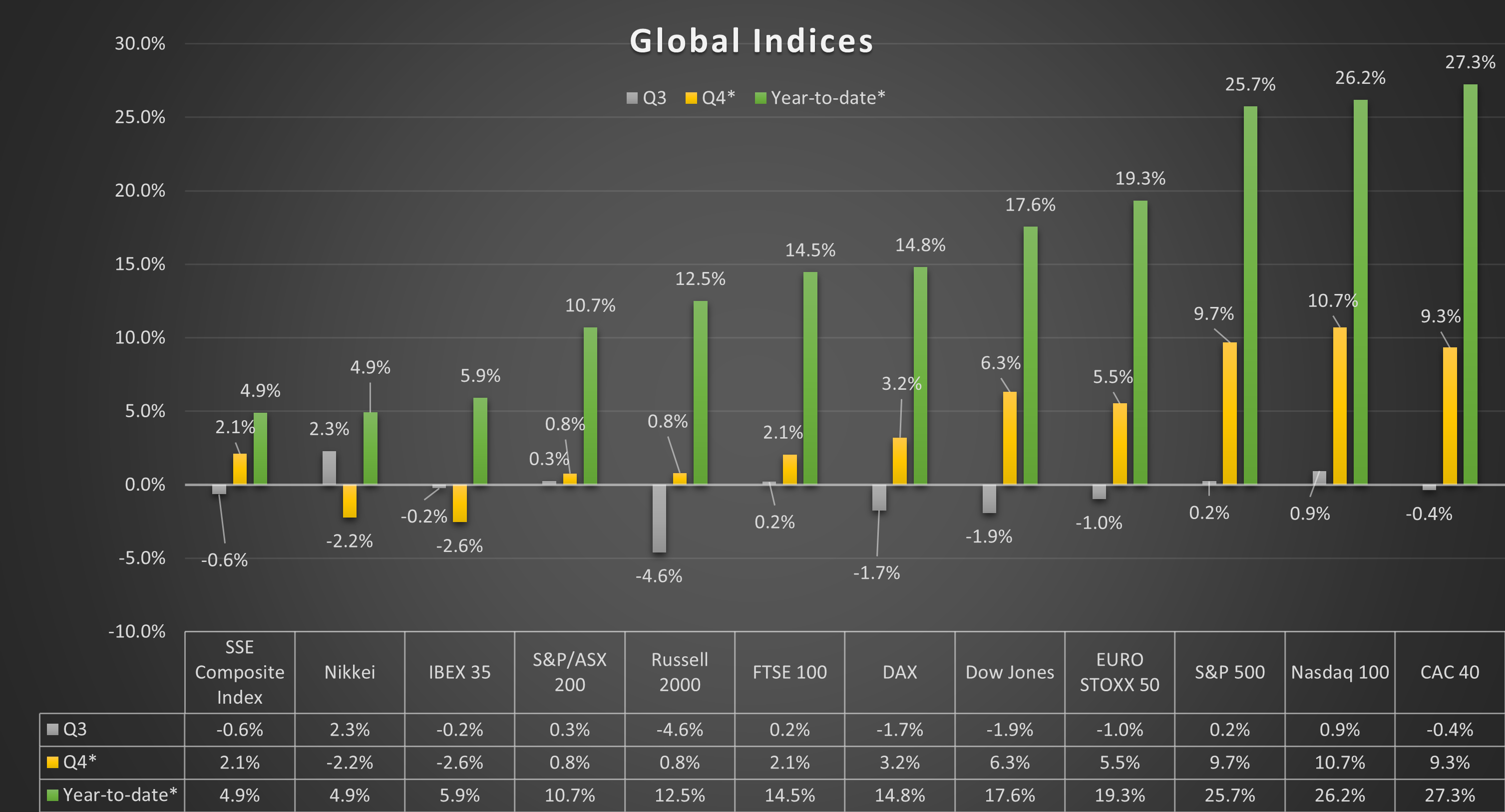 global indices