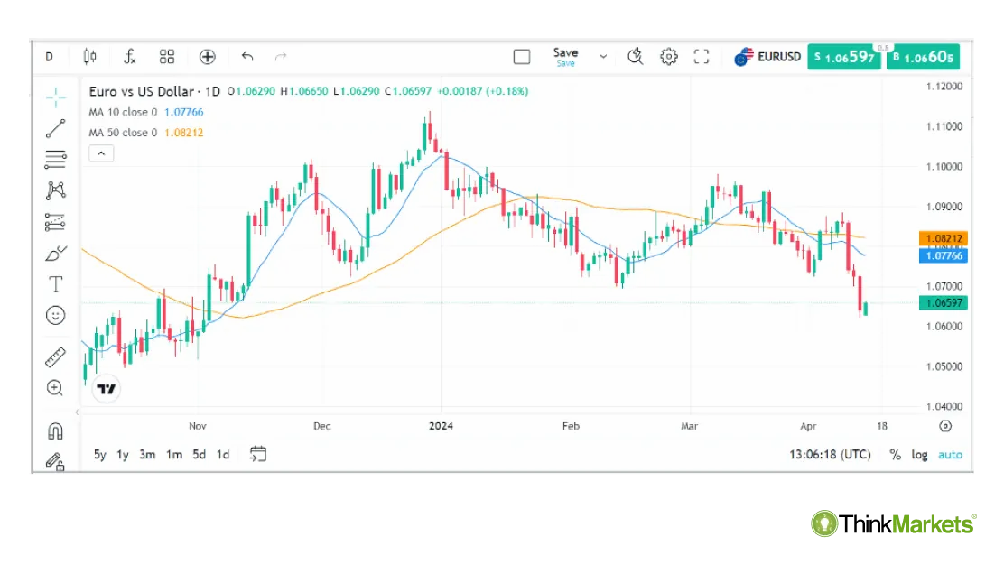 EURUSD daily chart with 10- and 50-period SMAs.