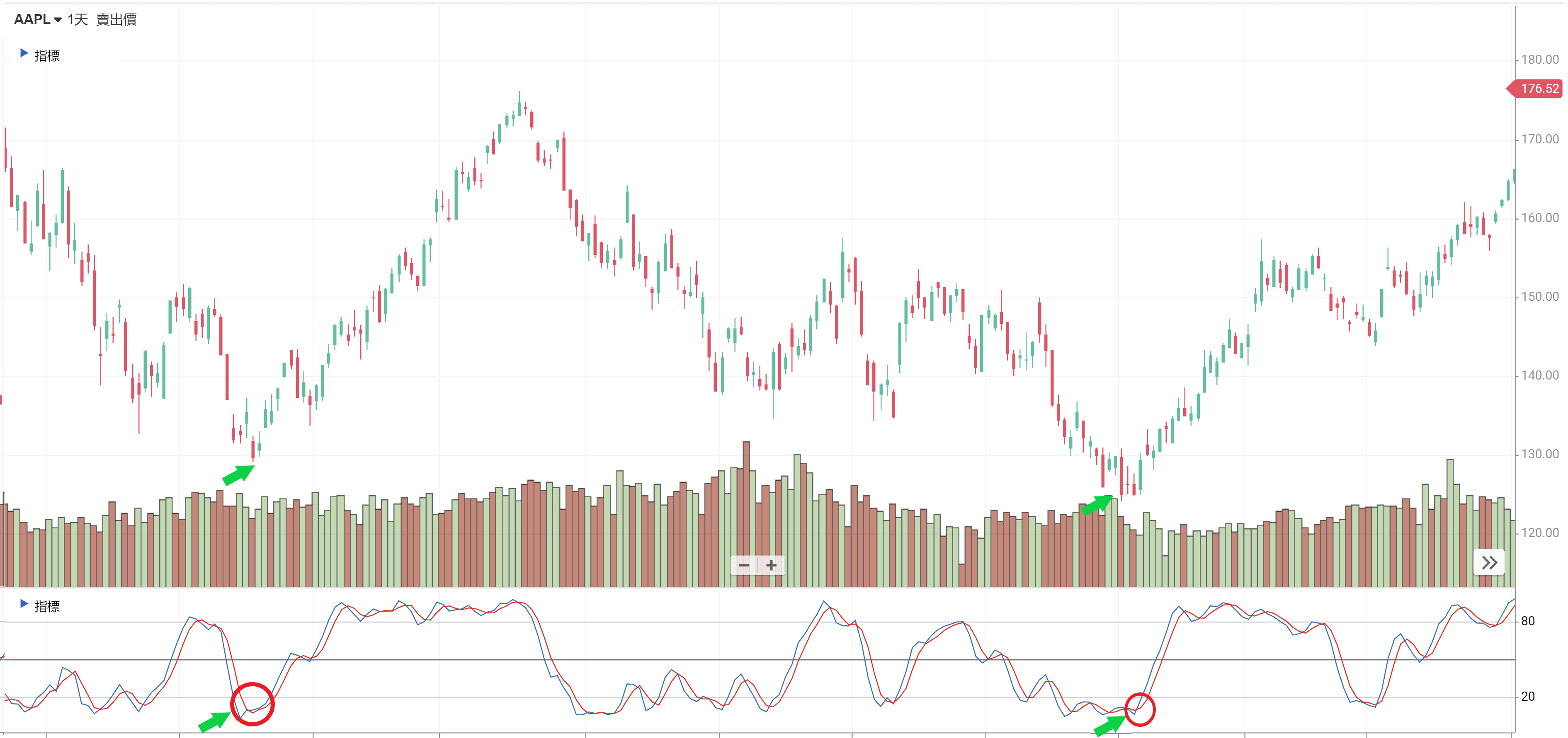 KD指標怎麼看？如何應用來判斷買賣時機？