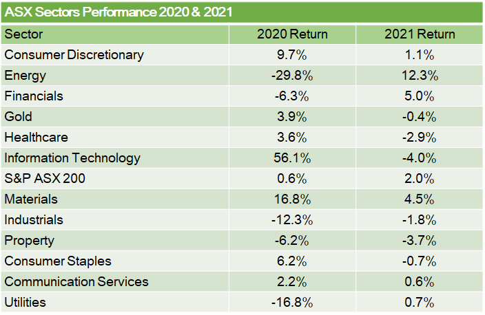 ASX_Sectors_Performance_Chart