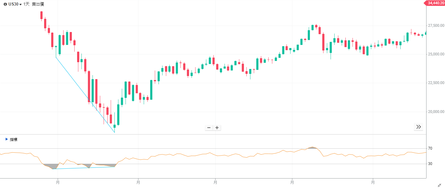 RSI指標是什麼？怎麼看？如何使用RSI指標判斷市場超買和超賣？