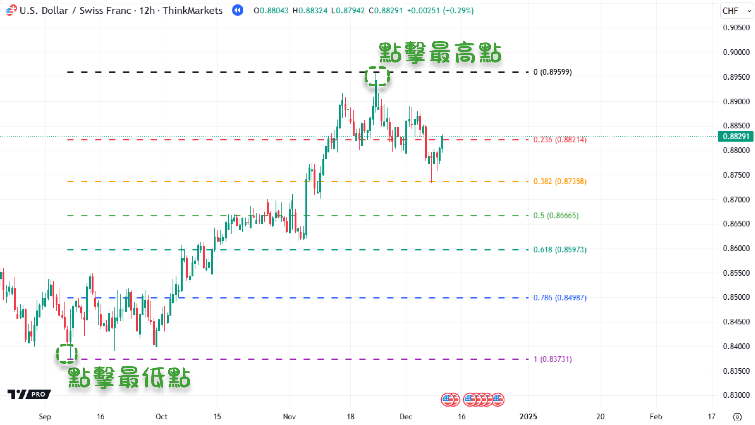 斐波那契交易教學：如何利用斐波那契回撤提升交易策略