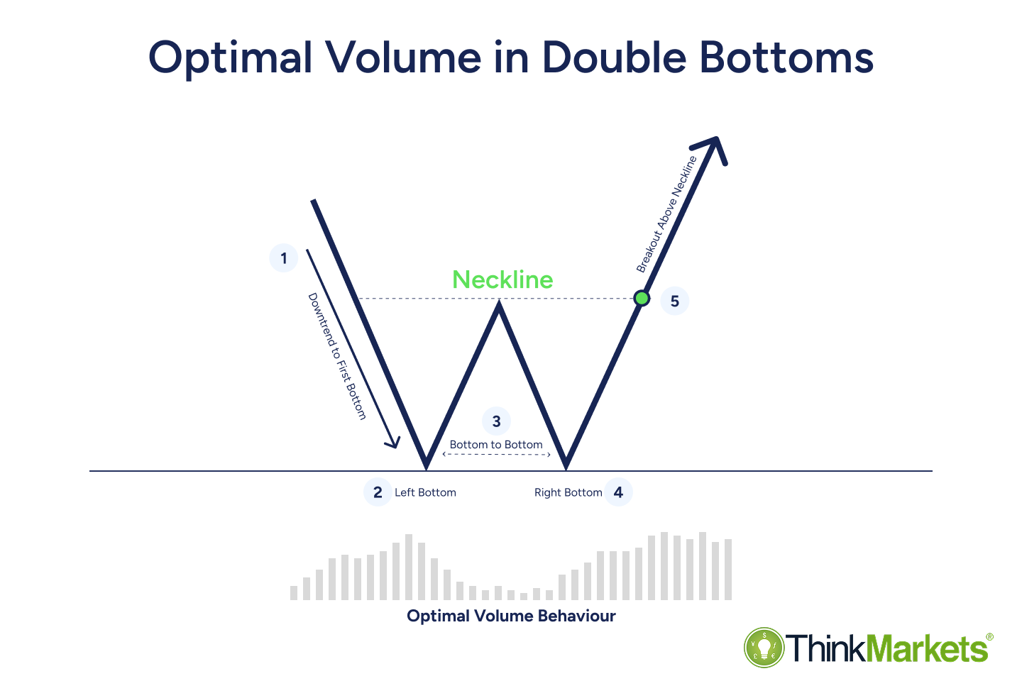 Double Bottom Pattern: What Is it, Types & Trading Strategy