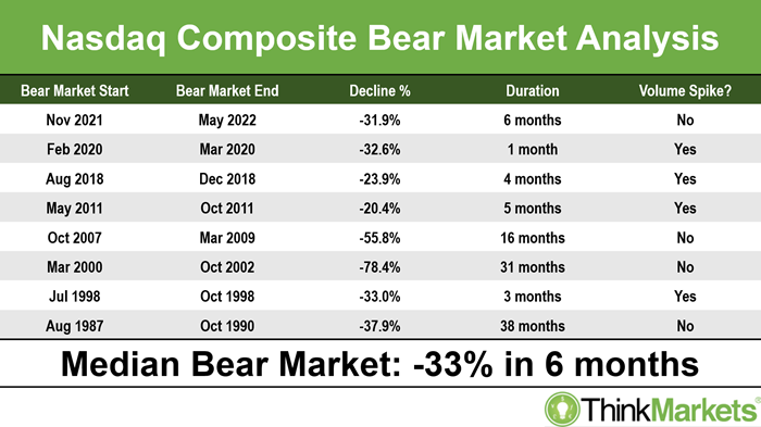 Nasdaq Composite (COMP) bear markets history