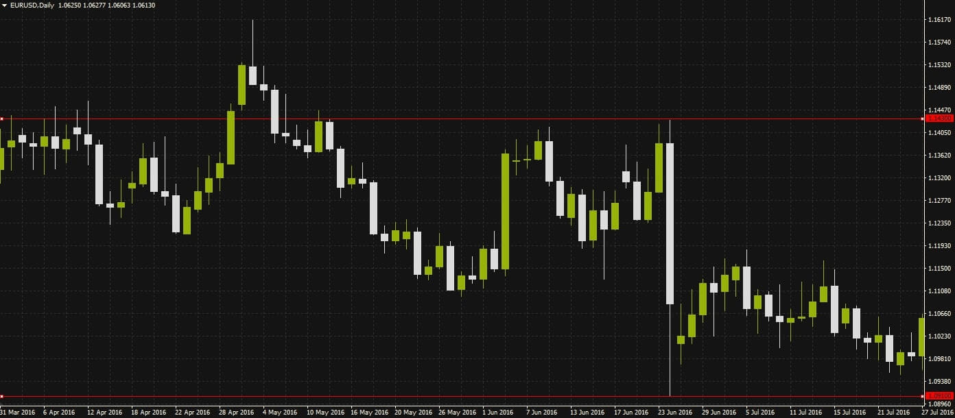 歐元（EUR）投資教學：如何通過歐元匯率走勢把握歐元買賣時機？