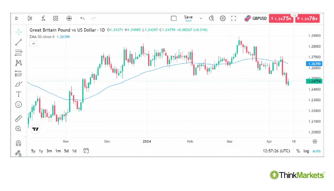 GBPUSD daily chart with the 50-period EMA.