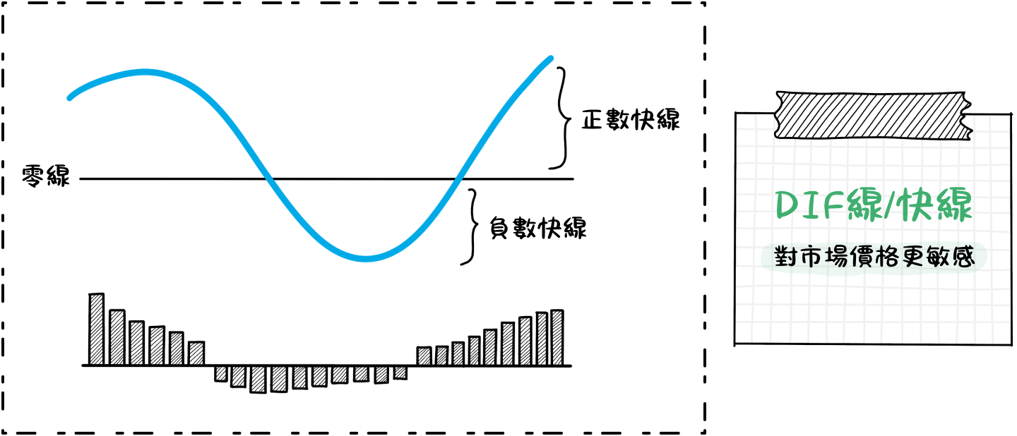 MACD指標怎麼看？一篇教你用MACD指標找出最佳買賣點！