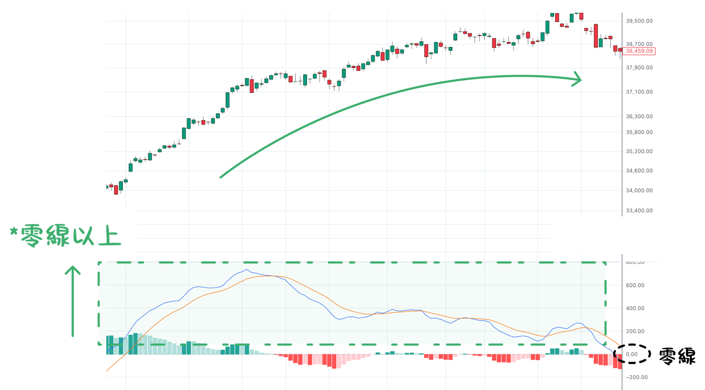 MACD指標怎麼看？一篇教你用MACD指標找出最佳買賣點！