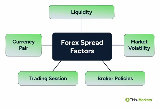 Are Low Spreads the Most Important Factor for MT4 Traders?