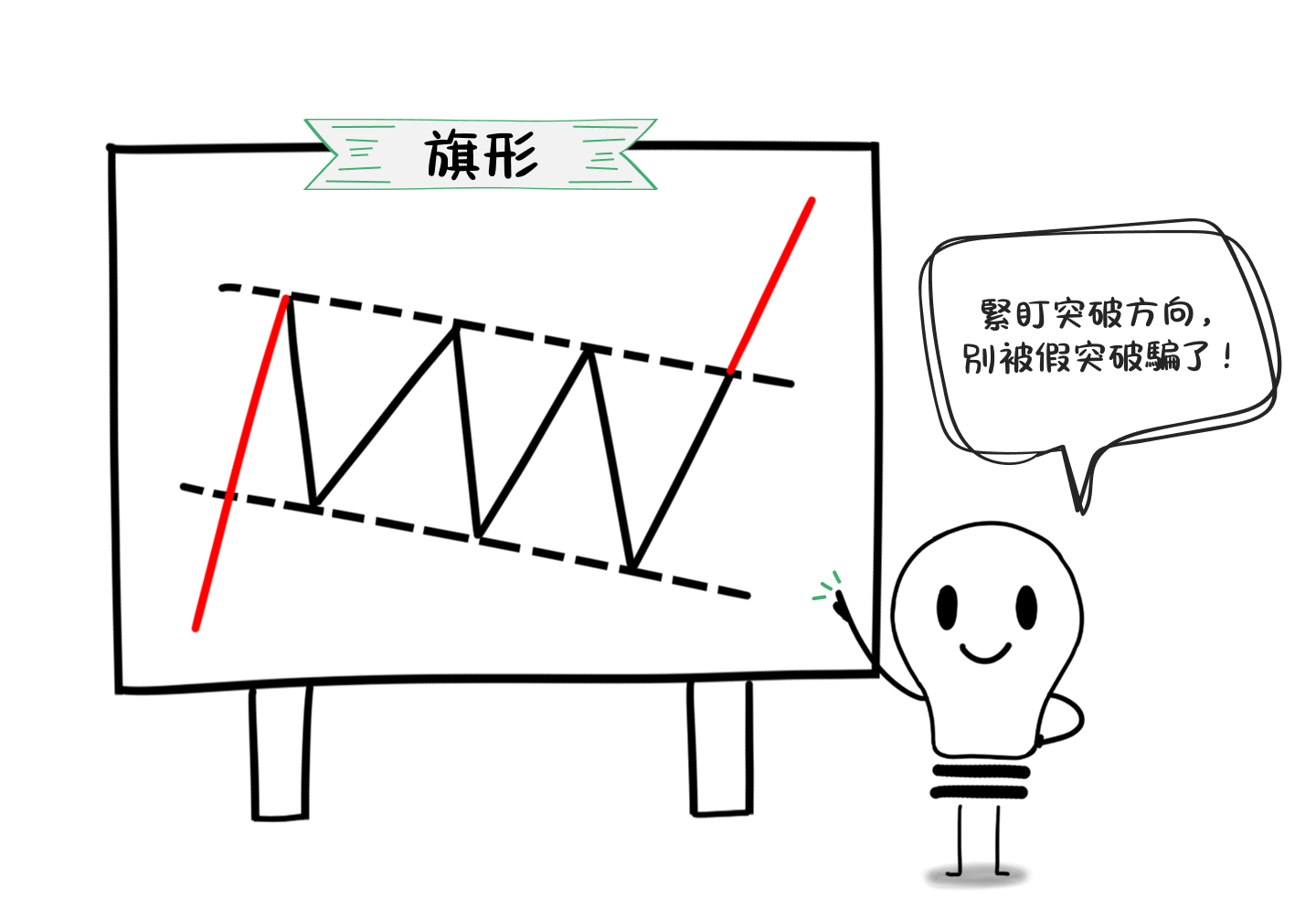 10種圖表形態，一篇學會使用延續圖表形態與反轉圖表形態！