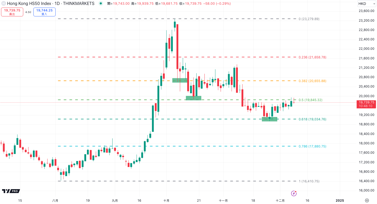 斐波那契交易教學：如何利用斐波那契回撤提升交易策略