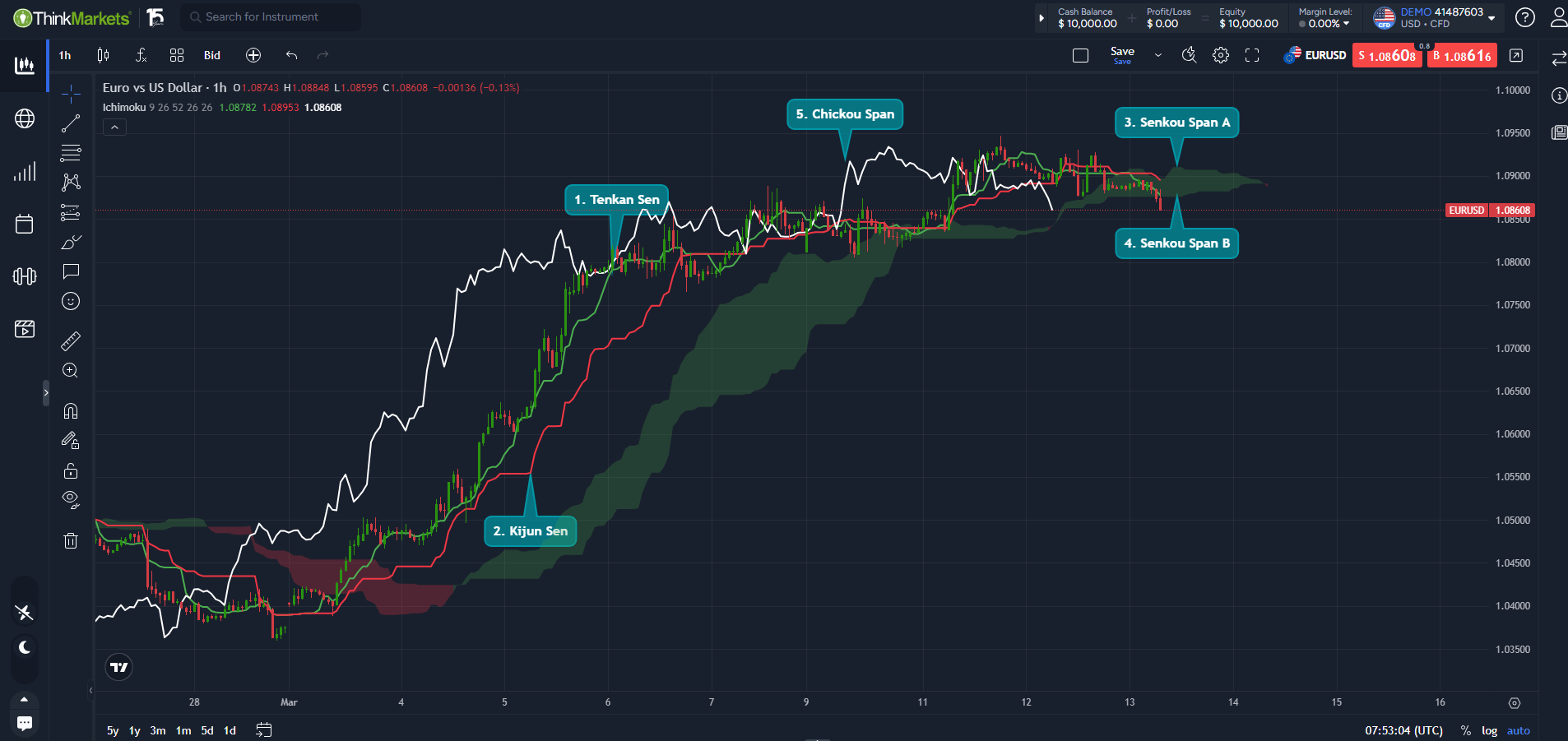 How to use the Ichimoku Cloud