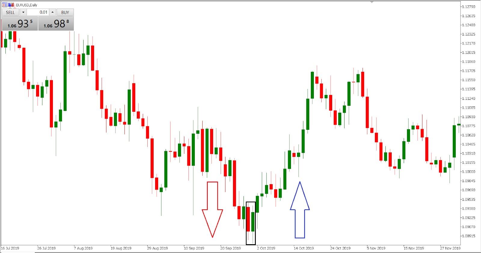 EUR/USD - Trading the tweezer bottom