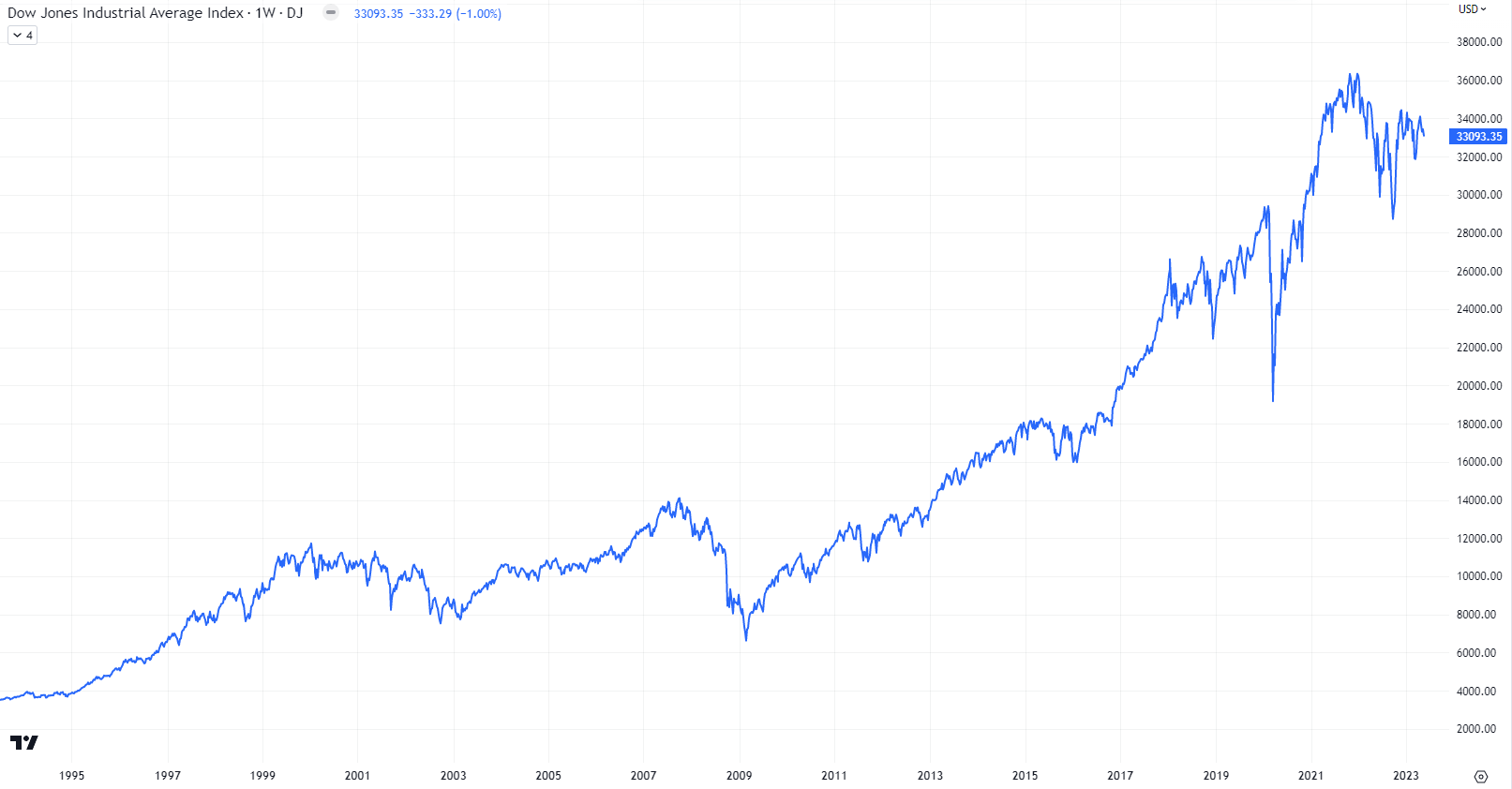 道瓊指數是什麼?如何投資道瓊指數? | ThinkMarkets智匯